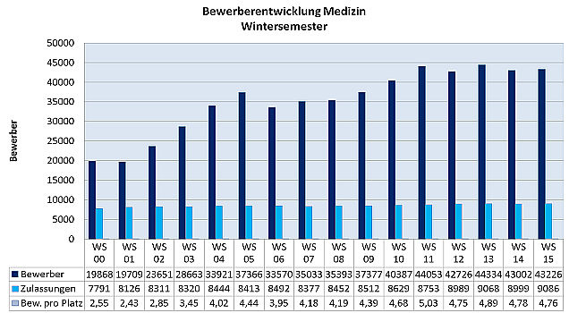 Welchen Nc Braucht Man Für Medizin www.target-medizin.de